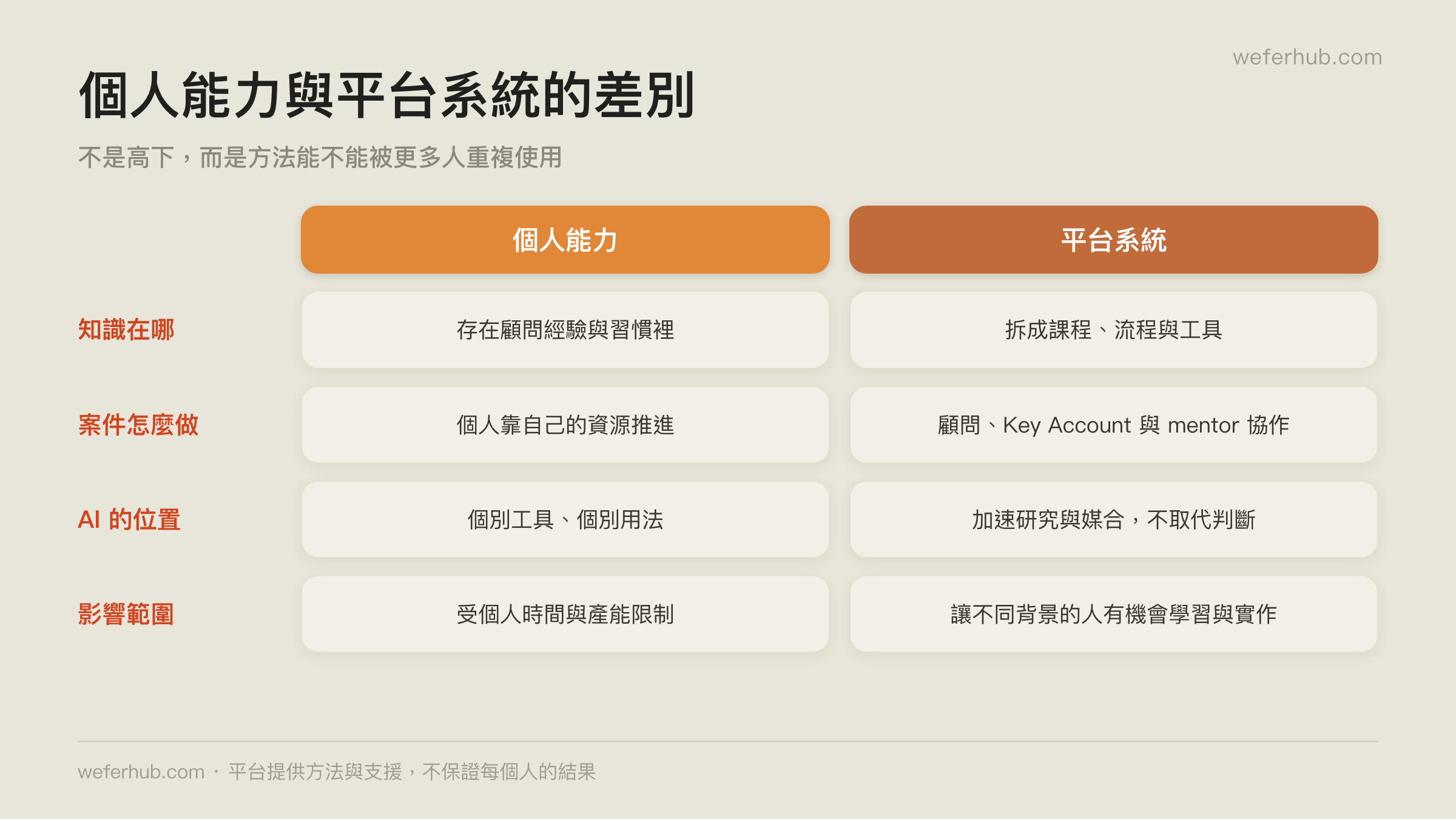 個人能力與平台系統的差別