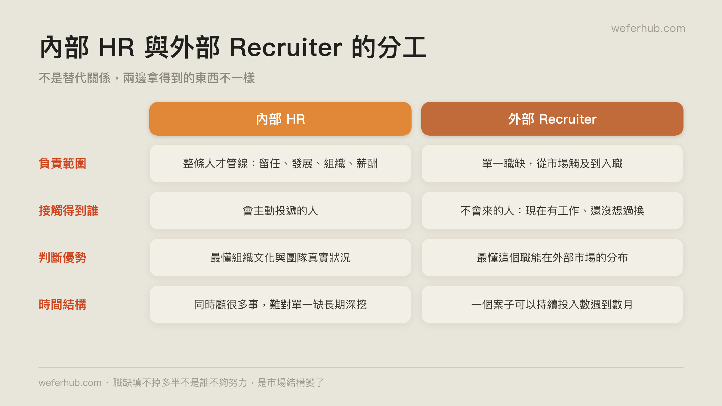 內部 HR 與外部 Recruiter 的分工