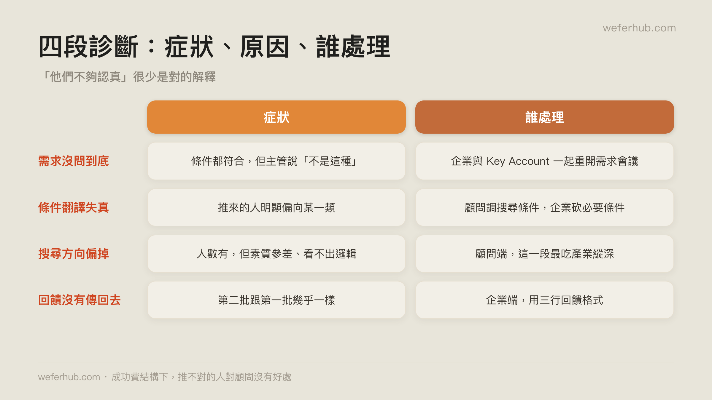 四段診斷：症狀、原因、誰處理