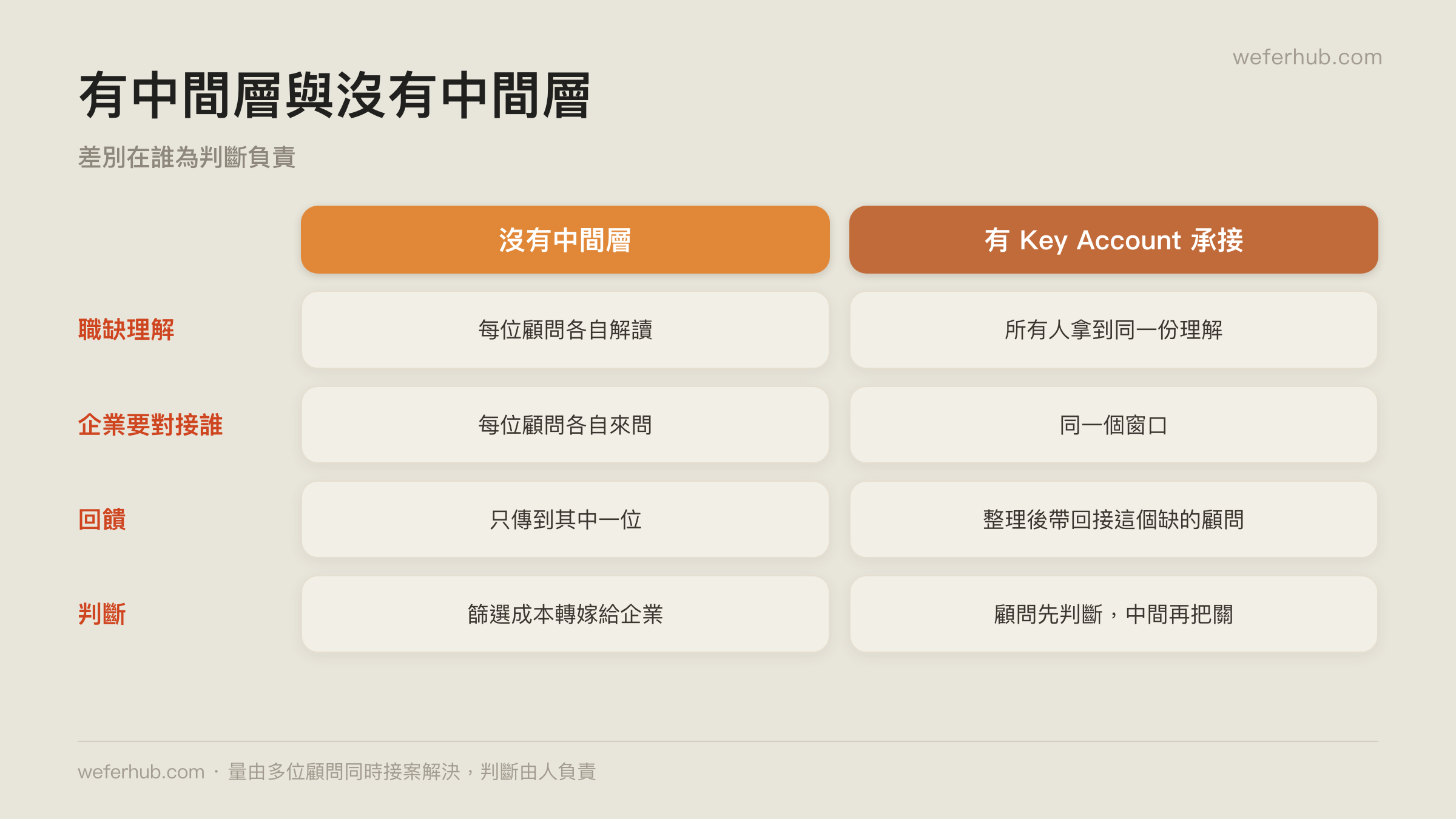 有中間層與沒有中間層的差別