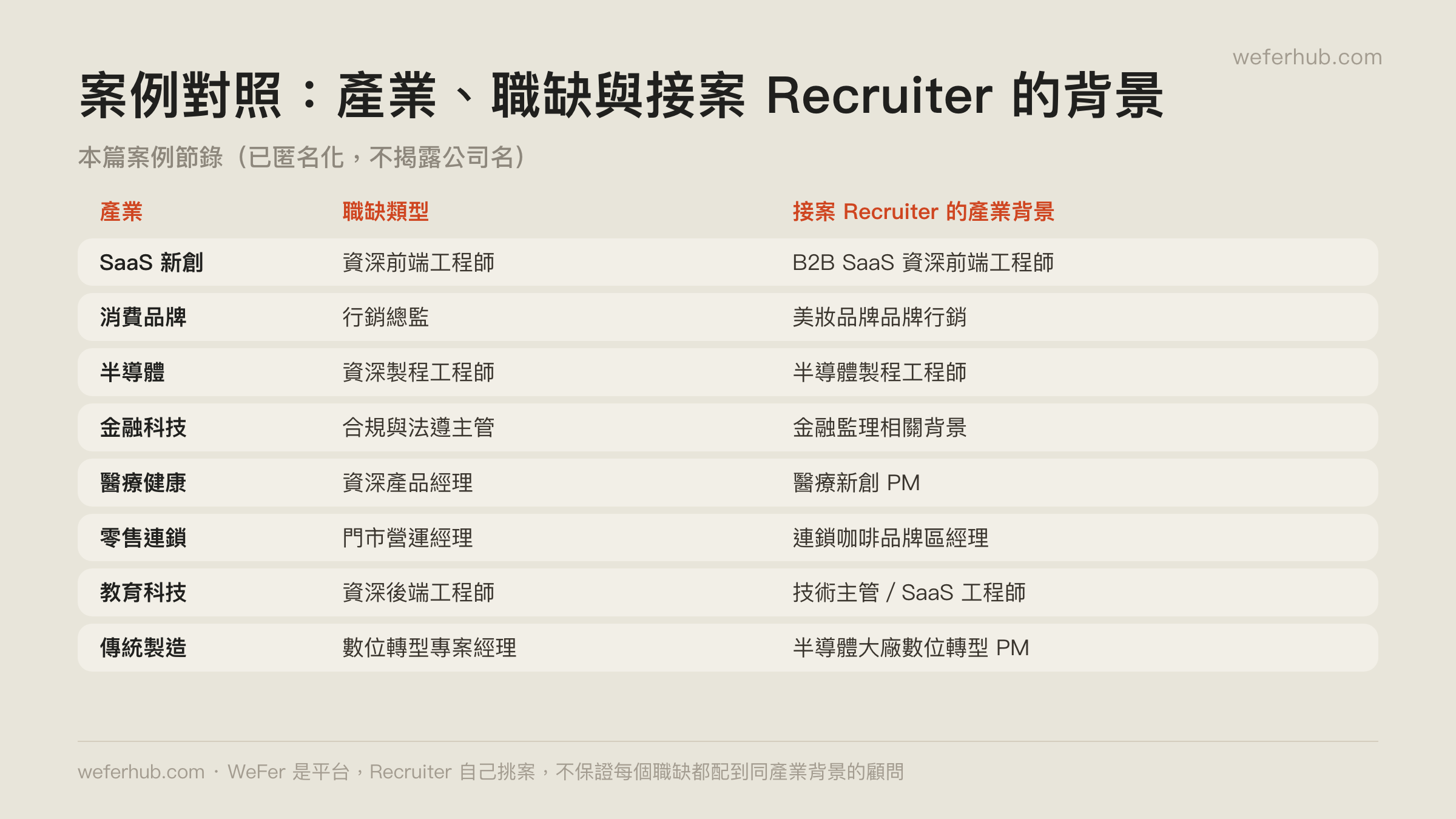 各產業案例與接案 Recruiter 的產業背景對照