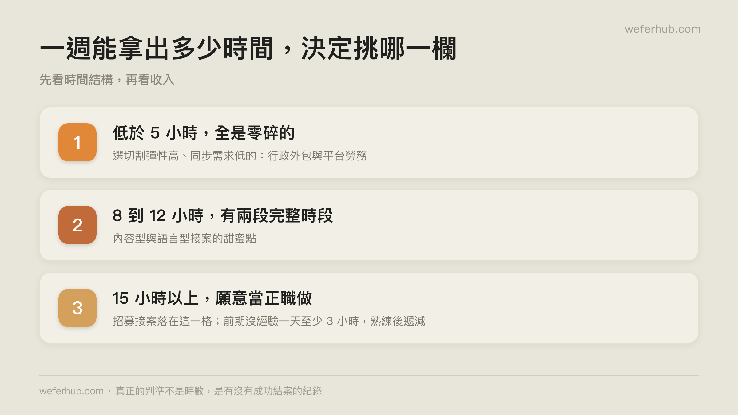 三種時間型態各自適合的方向