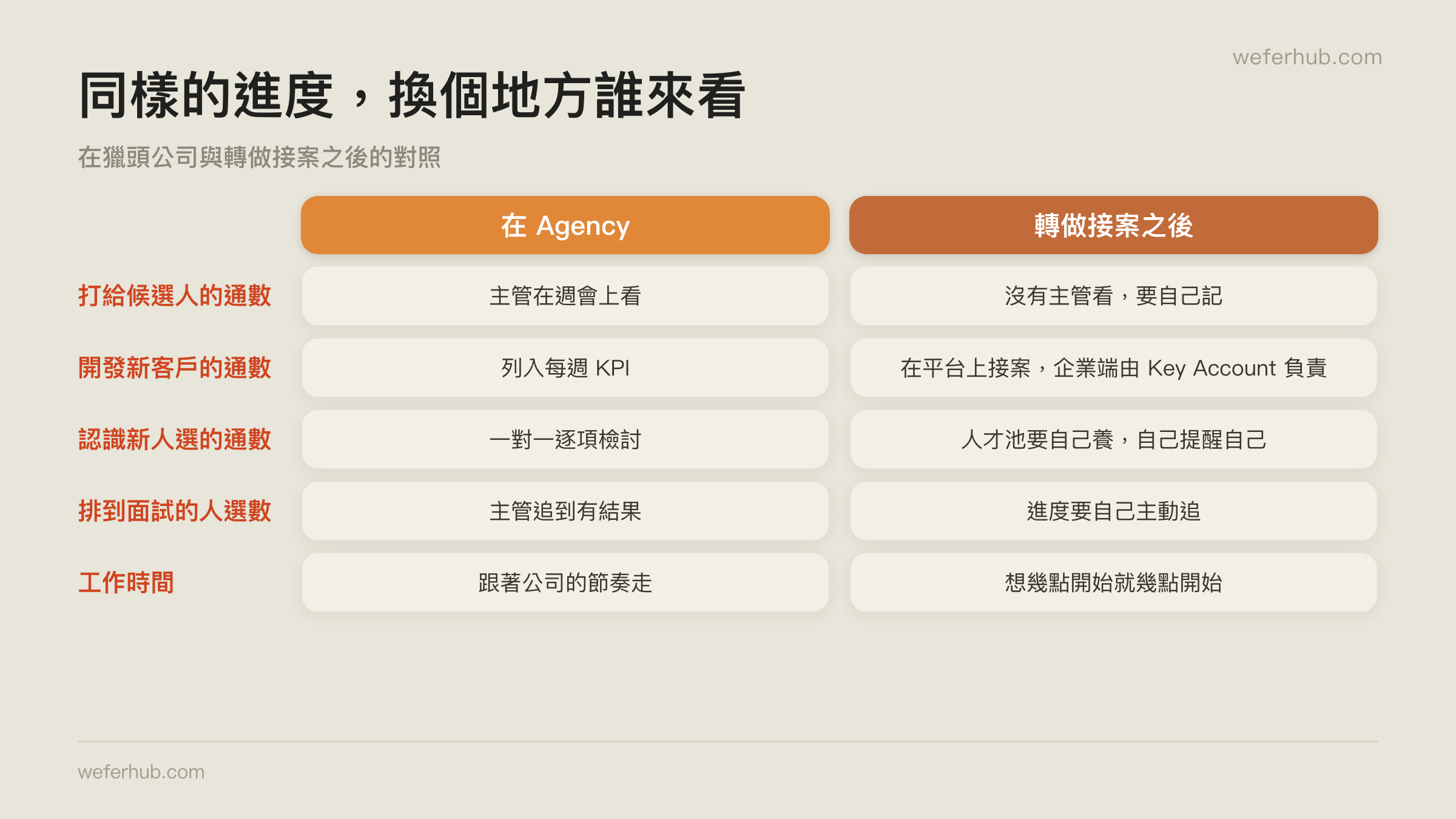 Agency 時期的指標,轉做 freelance 之後由誰看