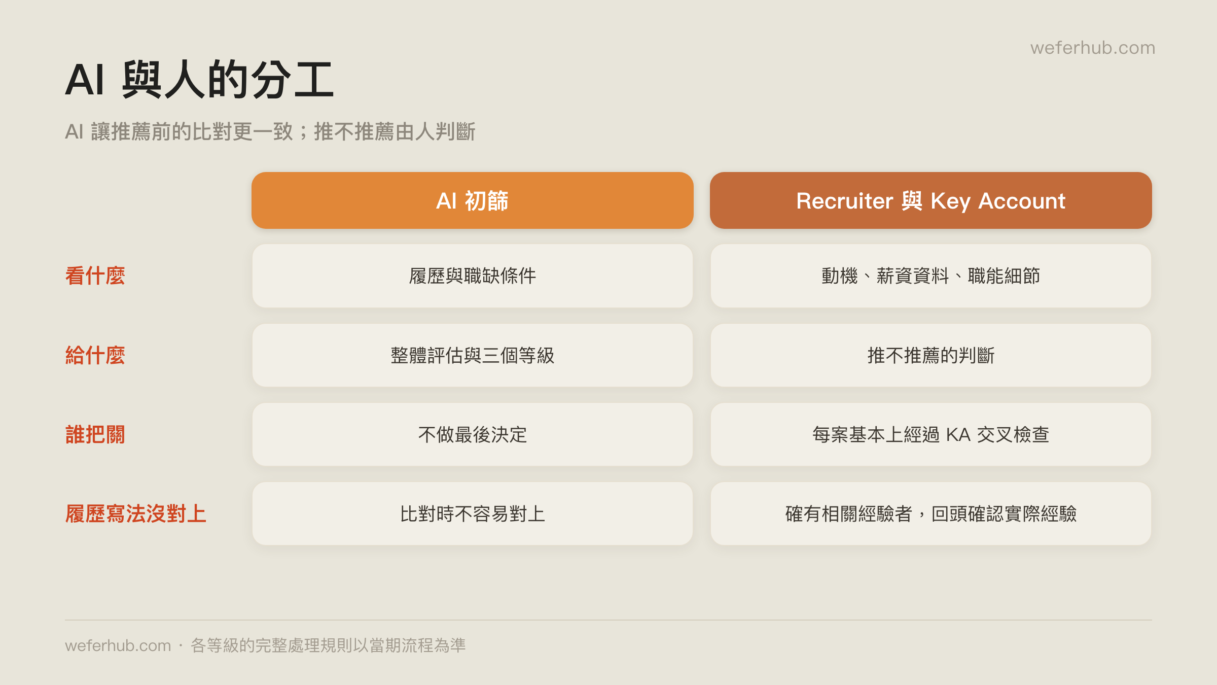 AI 與人的分工