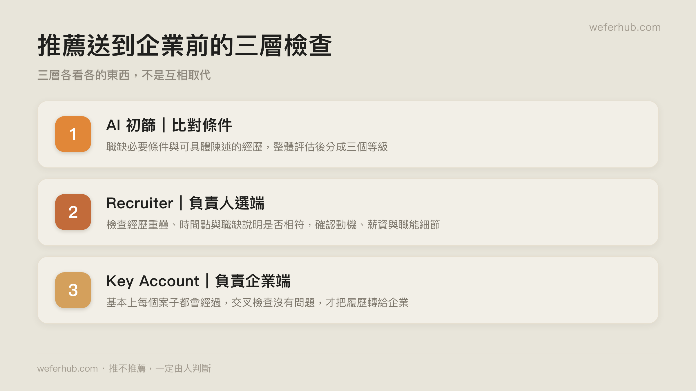 推薦送到企業前的三層檢查