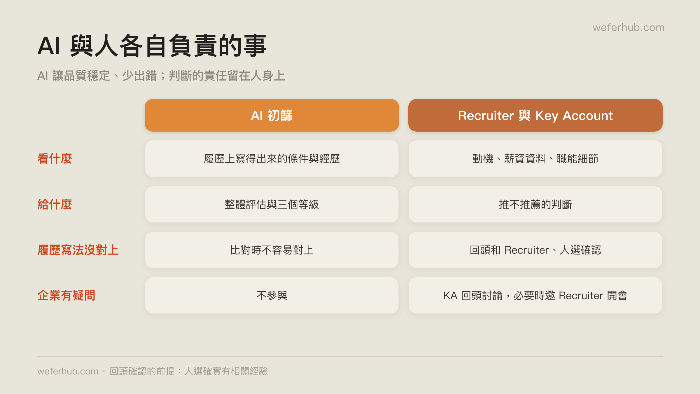 AI 與人各自負責的事