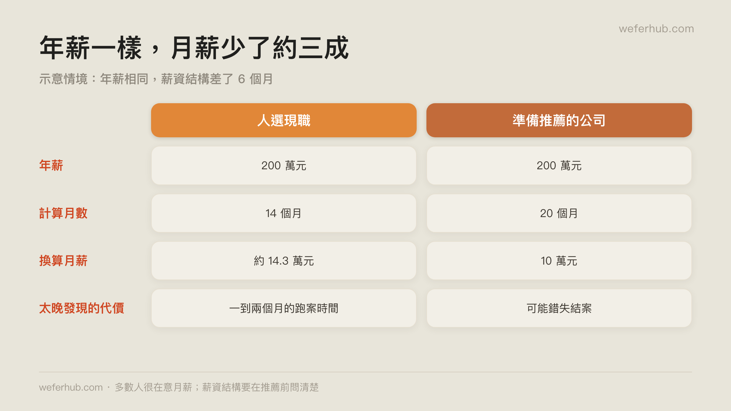 年薪一樣,月薪少了約三成