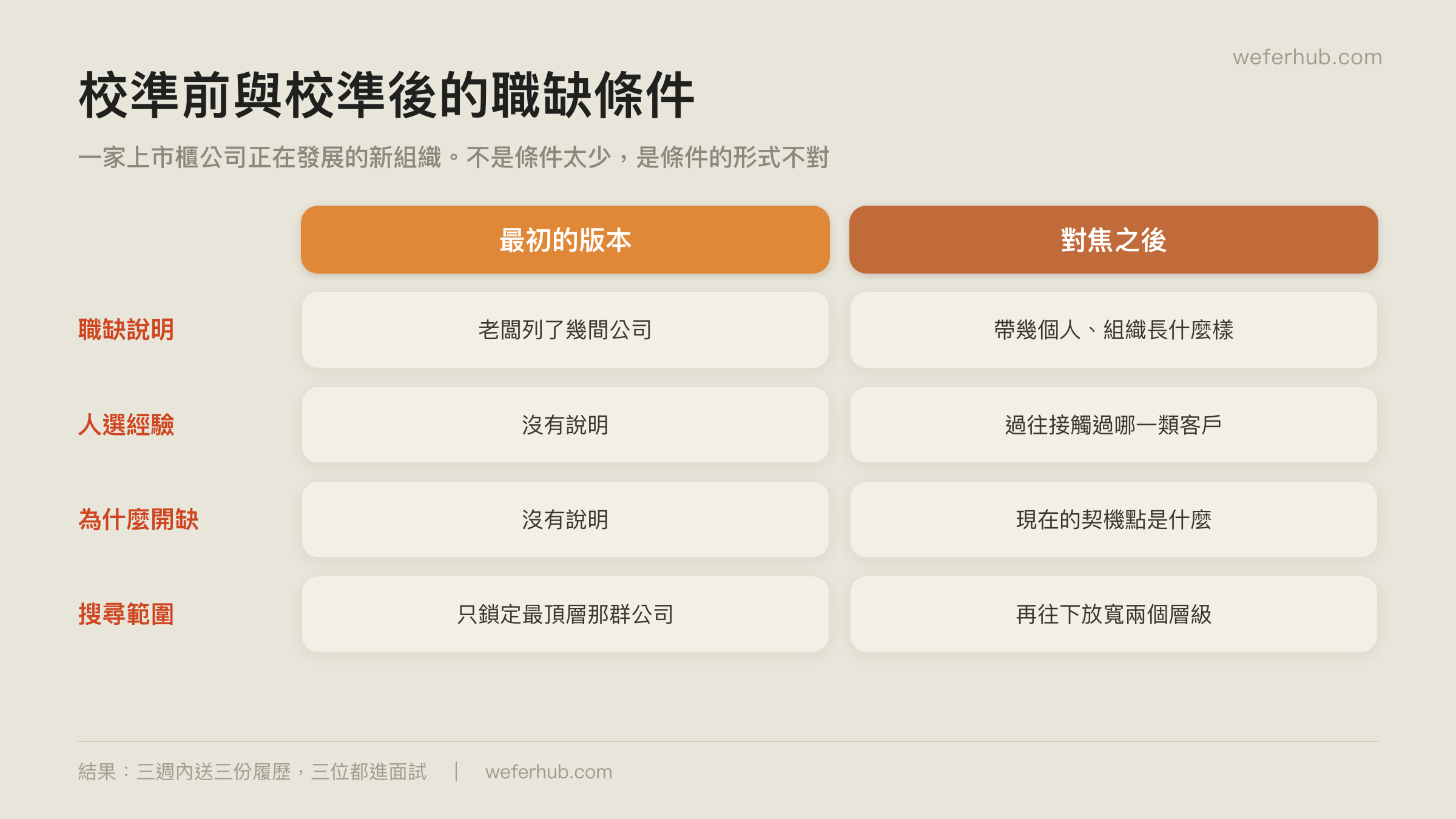 校準前與校準後的職缺條件