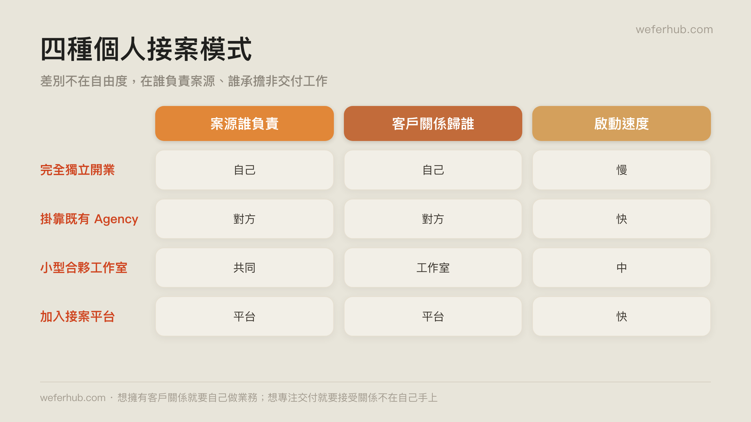 四種個人接案模式