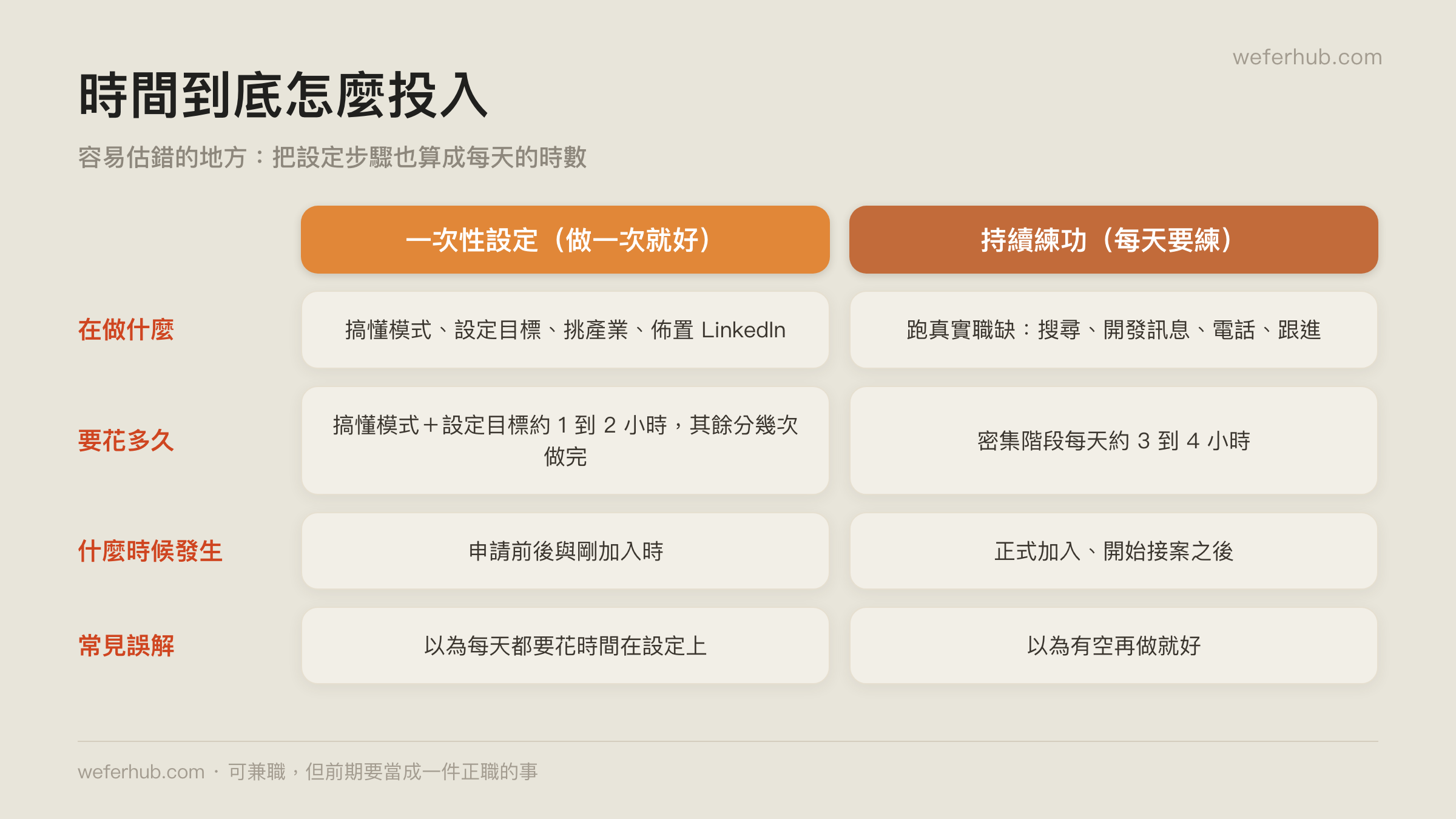 一次性設定與持續練功的差別