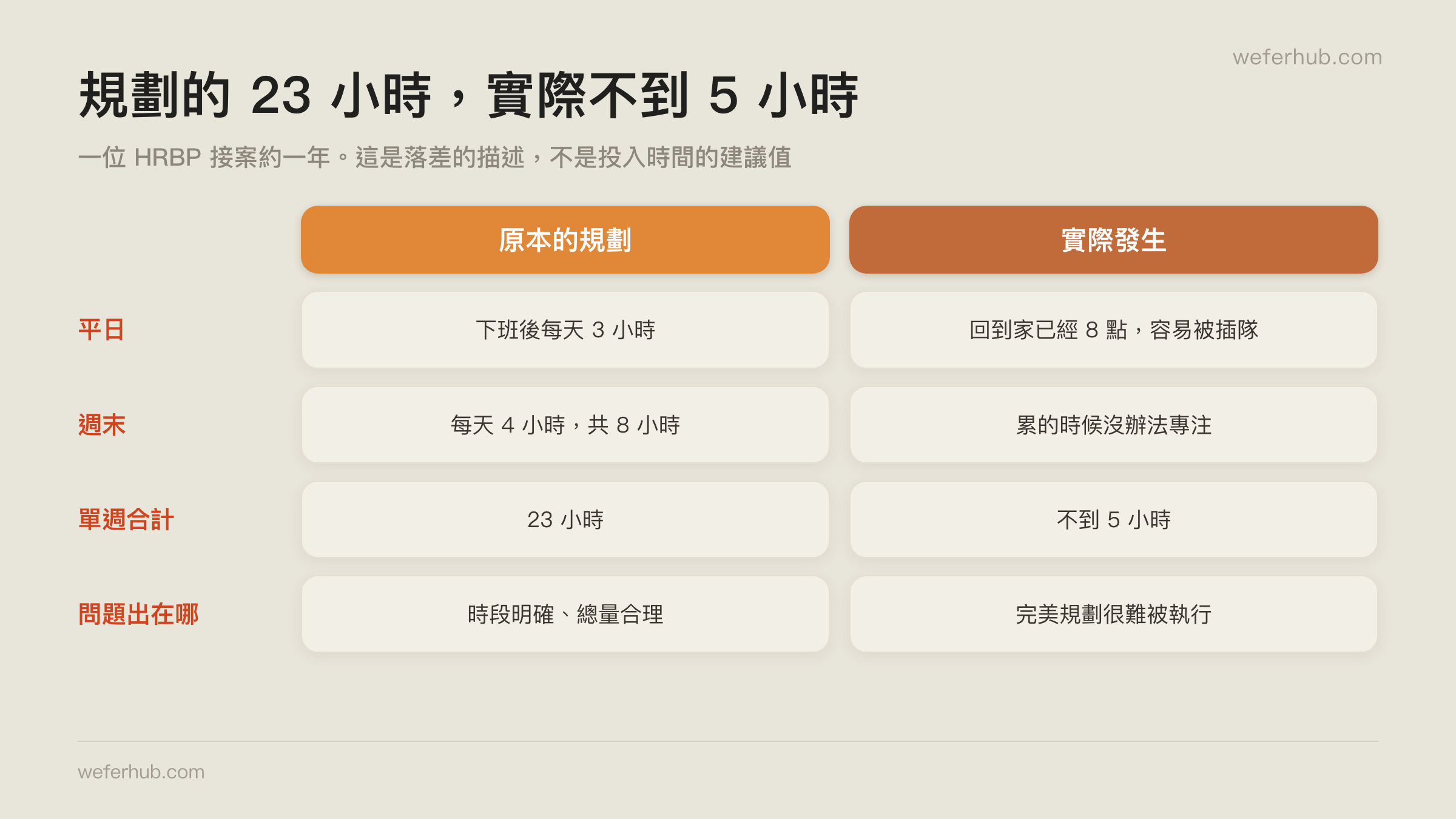 規劃的 23 小時與實際的落差