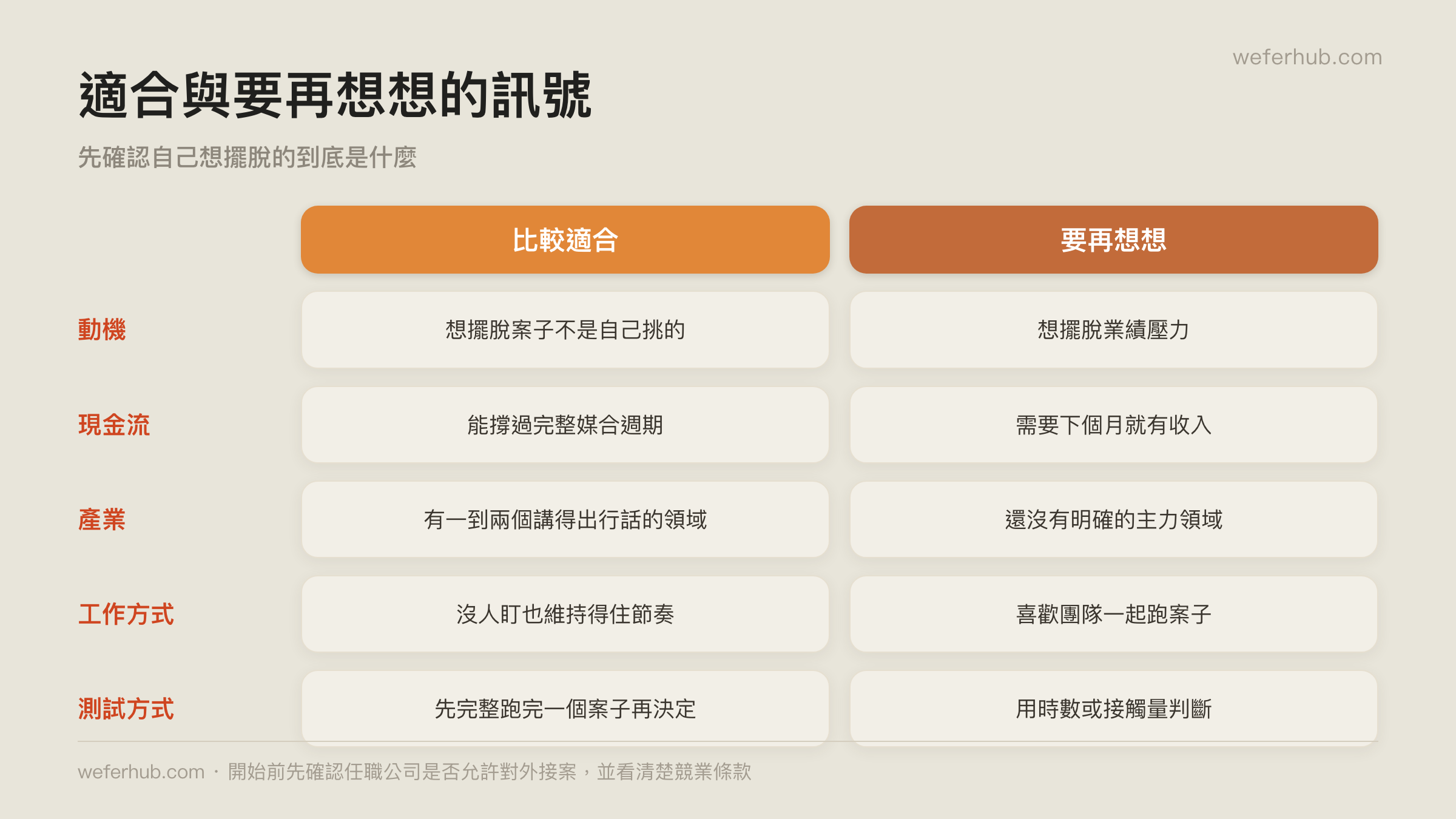 適合與不適合的判斷訊號