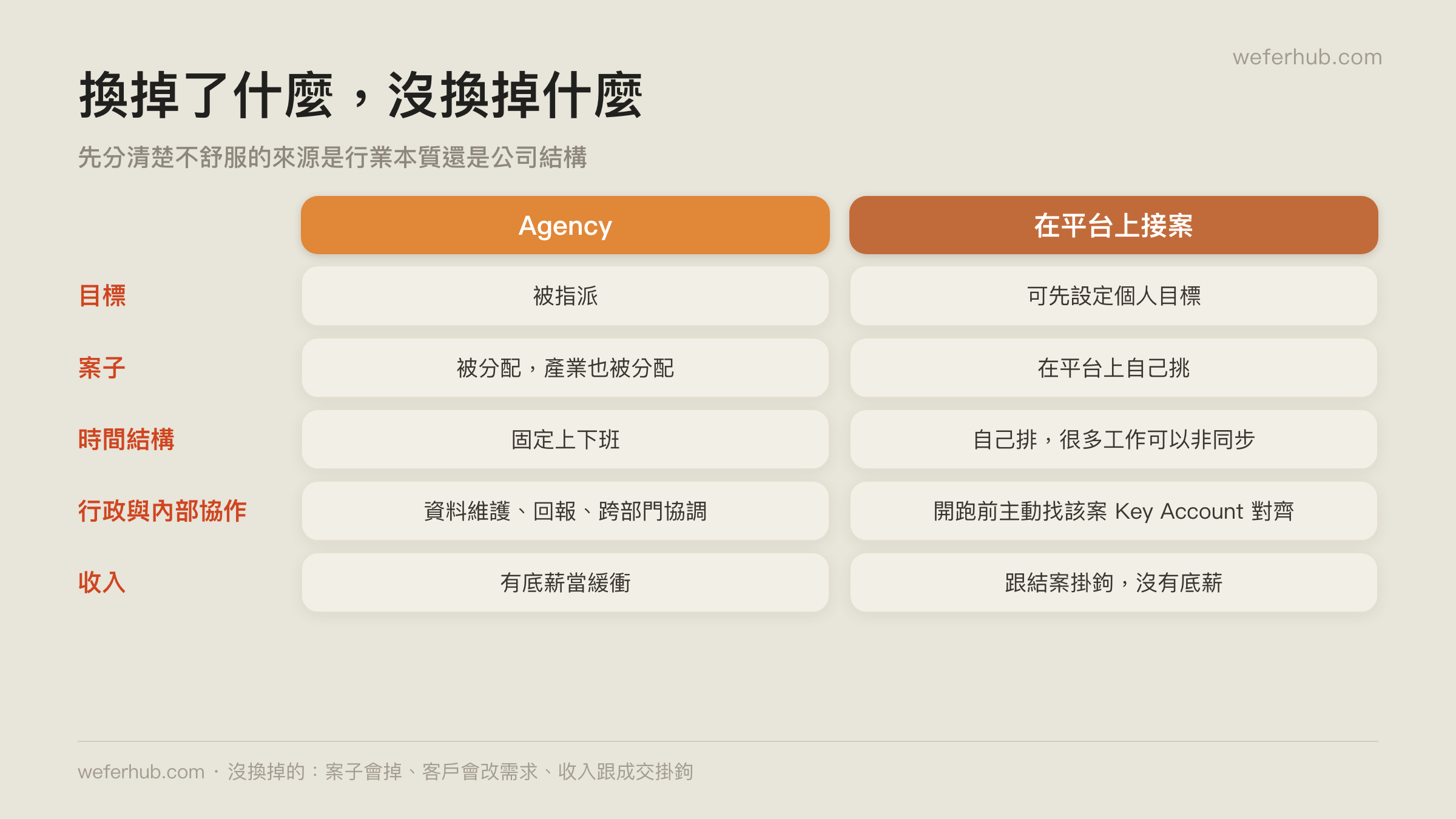 Agency 與接案制,逐項對照
