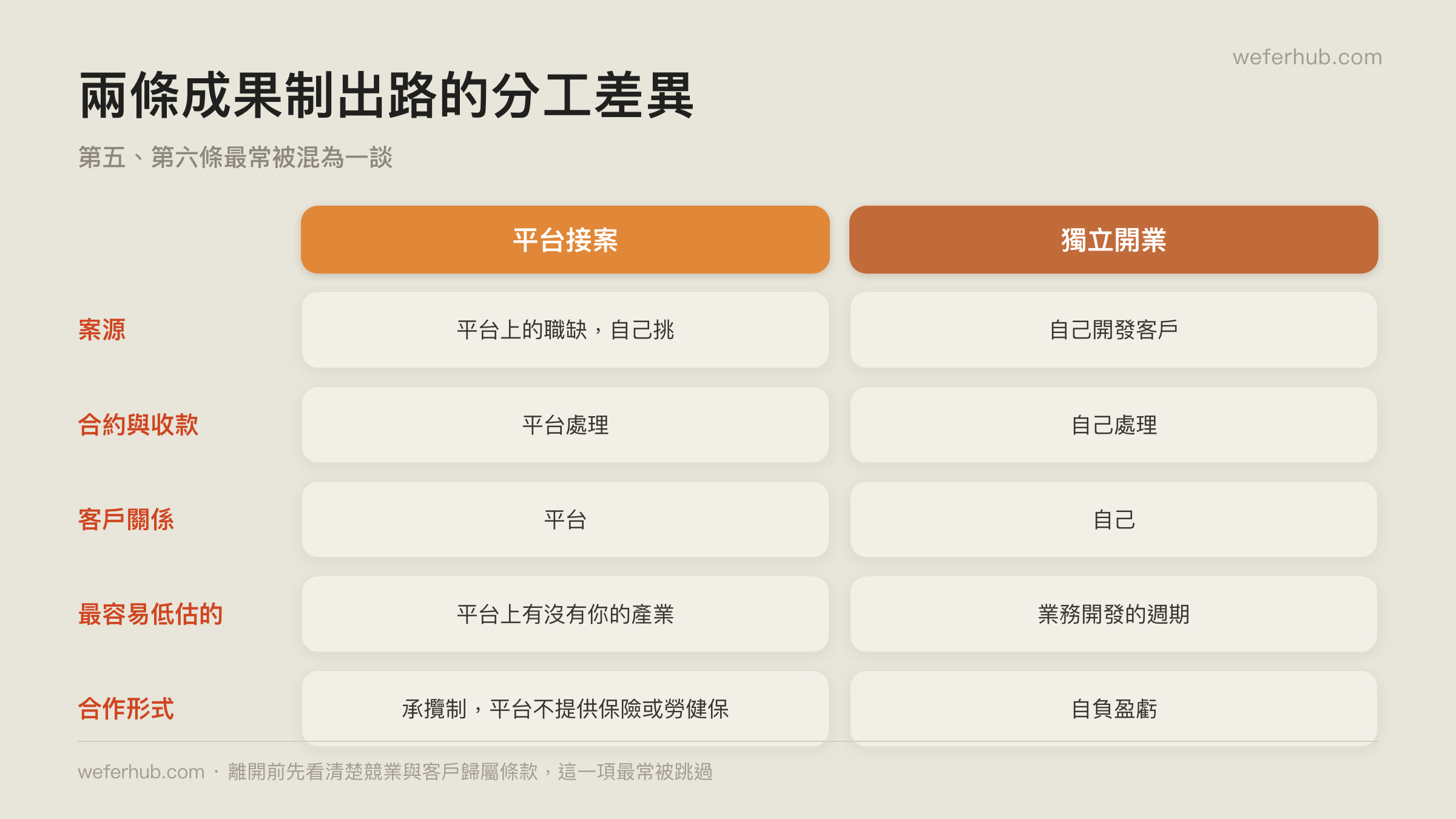 平台接案與獨立開業的分工差異