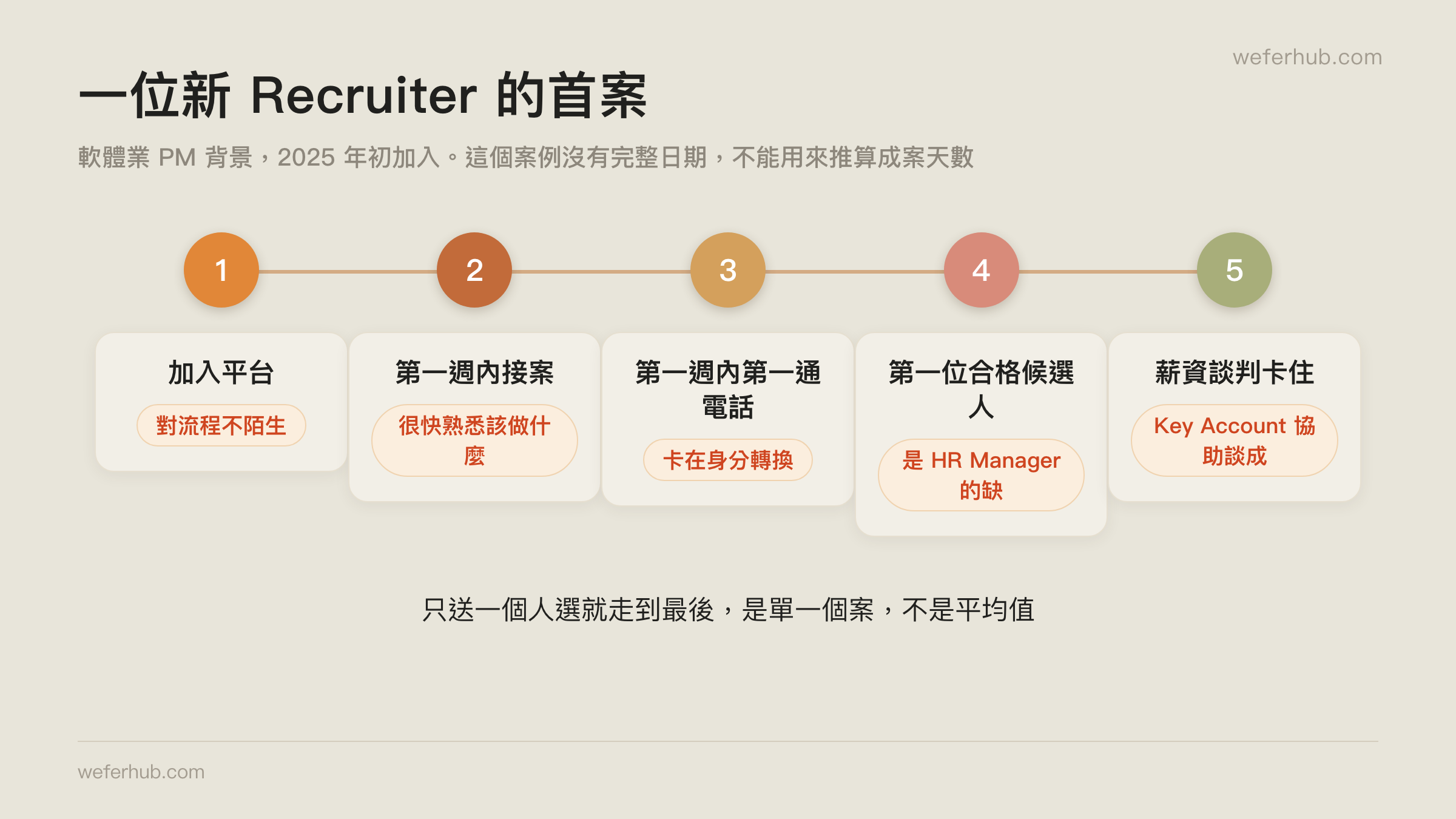 首案的幾個節點