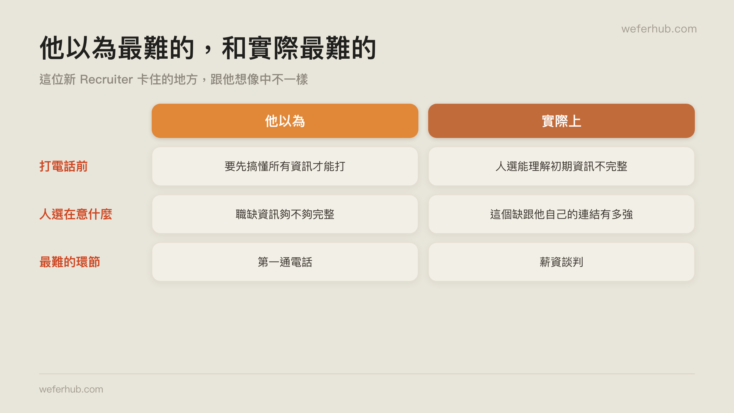 以為最難的,和實際最難的