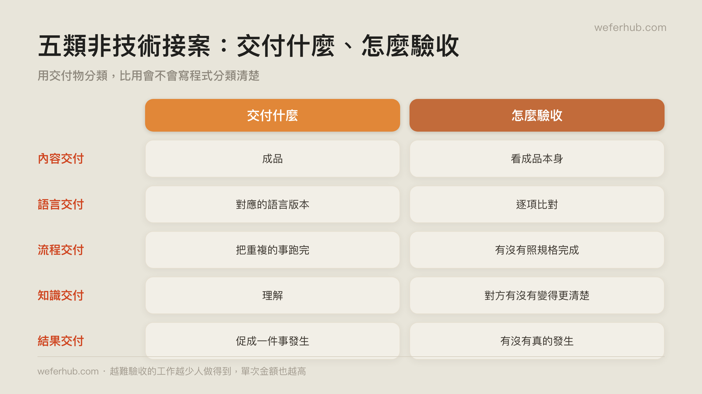 五類非技術接案的交付與驗收