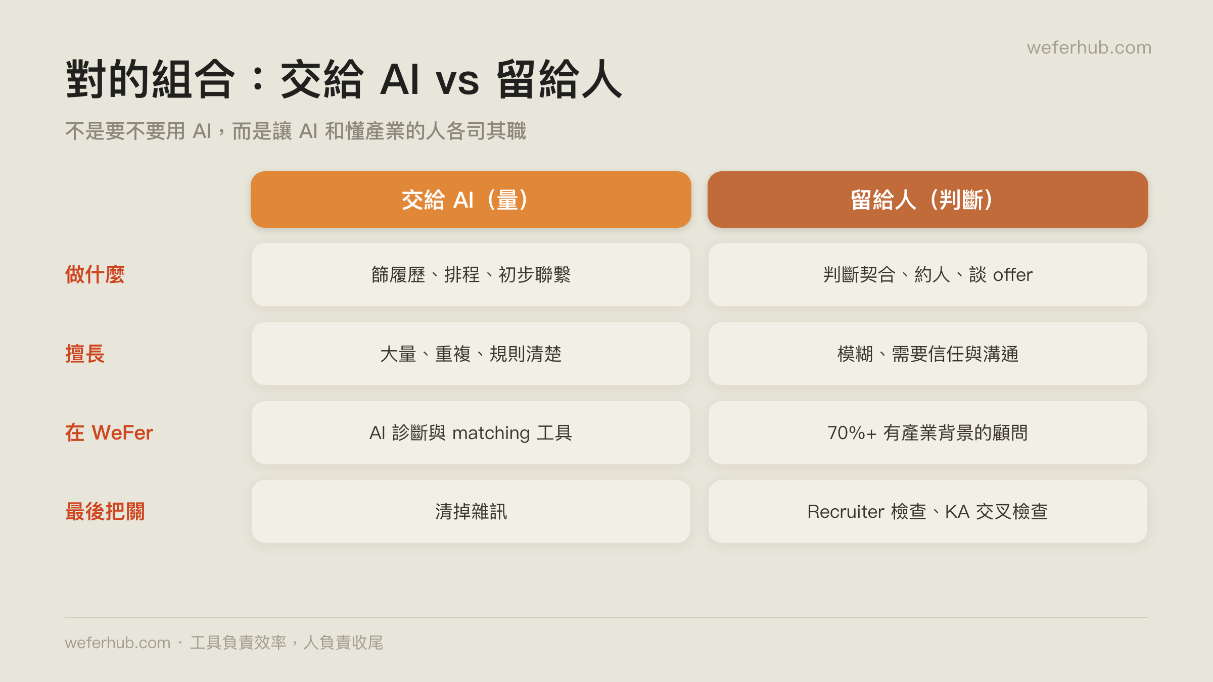 對的組合:交給 AI vs 留給人