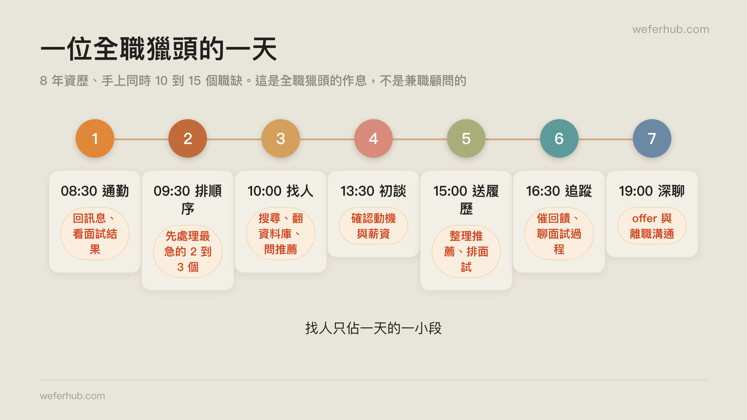 一位全職獵頭的一天