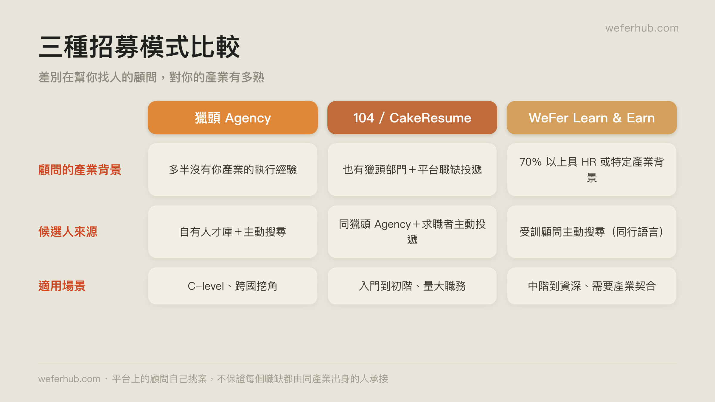 獵頭 Agency、人力銀行、WeFer 三種模式比較