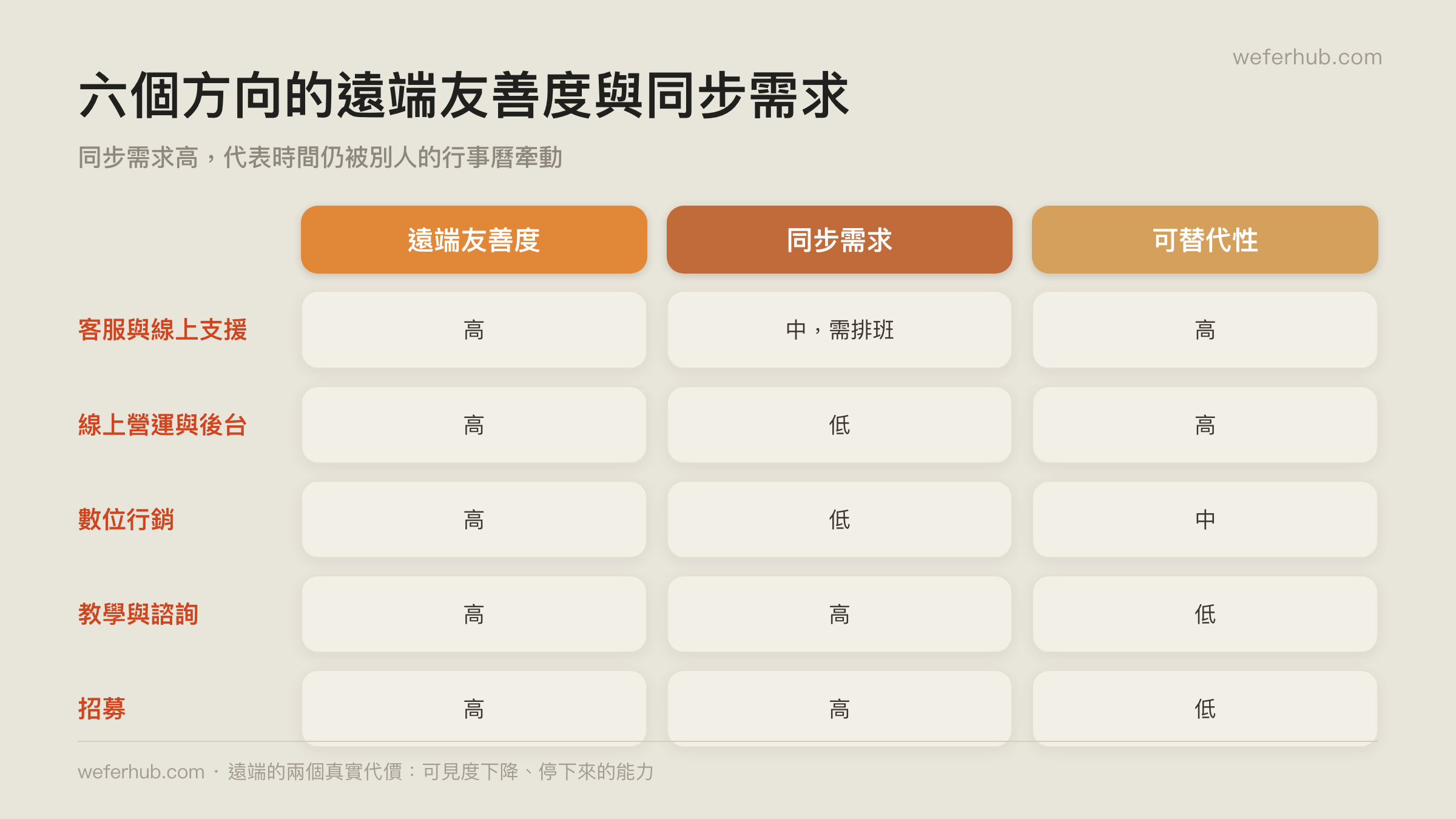 招募工作在遠端下的實際運作