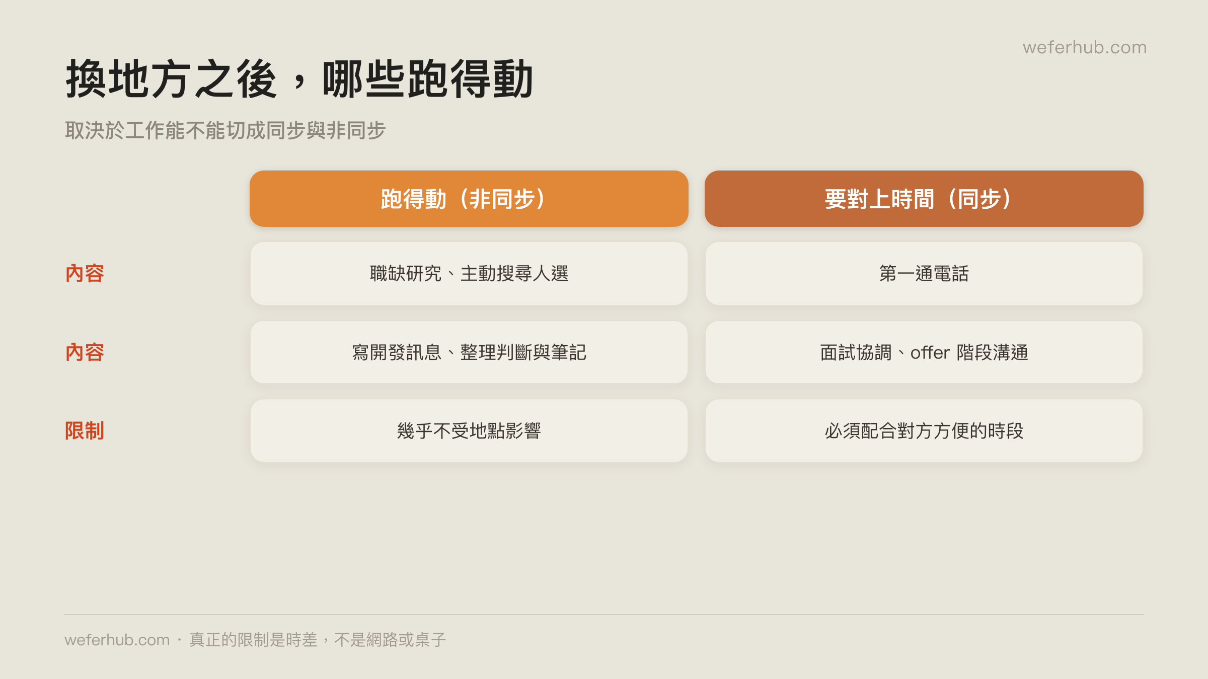 換地方之後,哪些跑得動