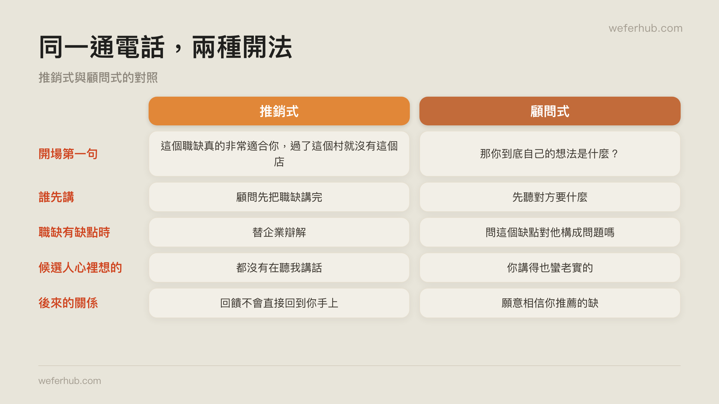 推銷式與顧問式的對照