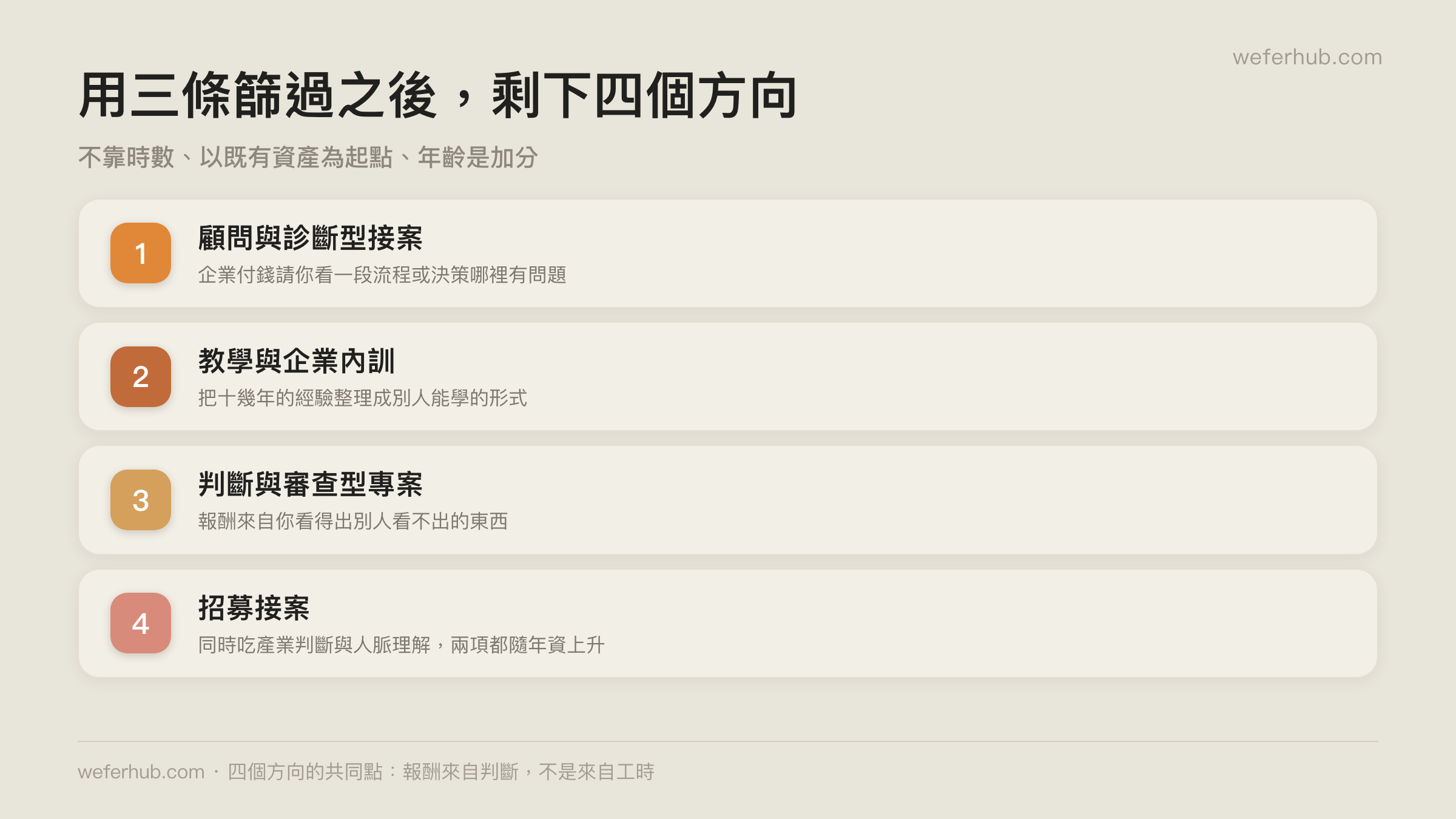 40 歲後的四個副業方向