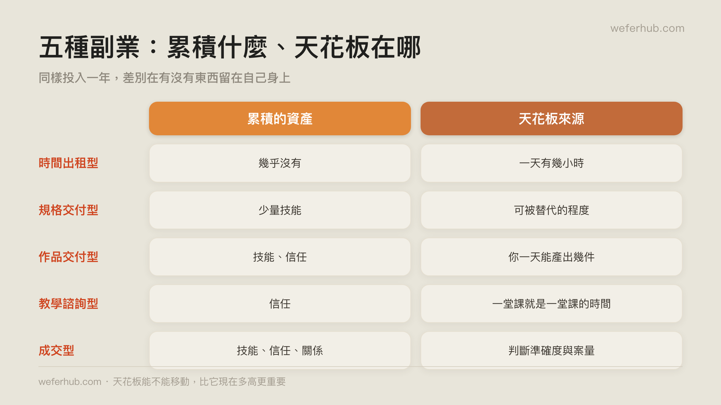 五種副業的累積資產與天花板