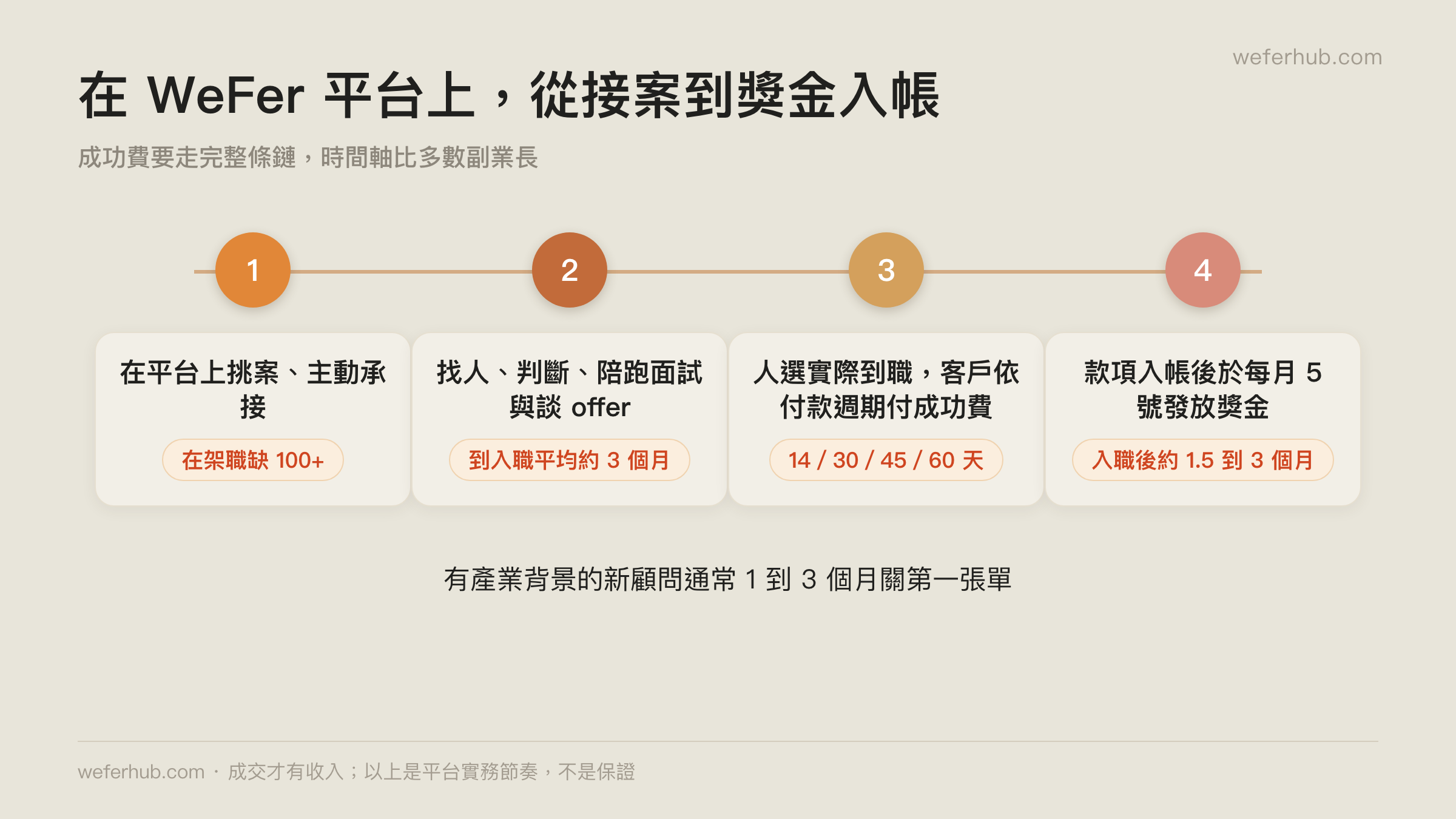 招募接案的收入結構與時間軸
