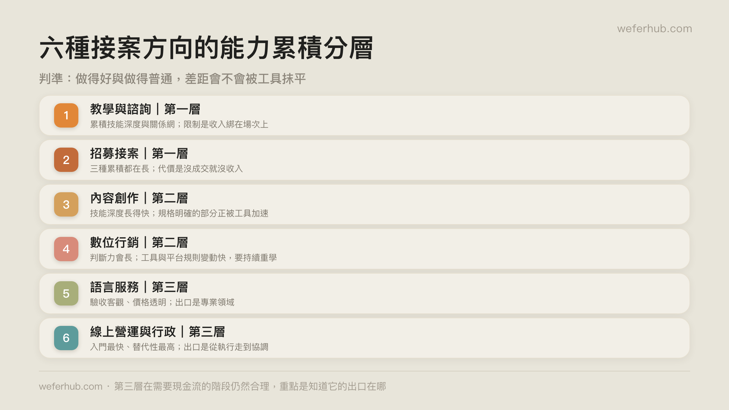 六種接案方向的能力累積分層