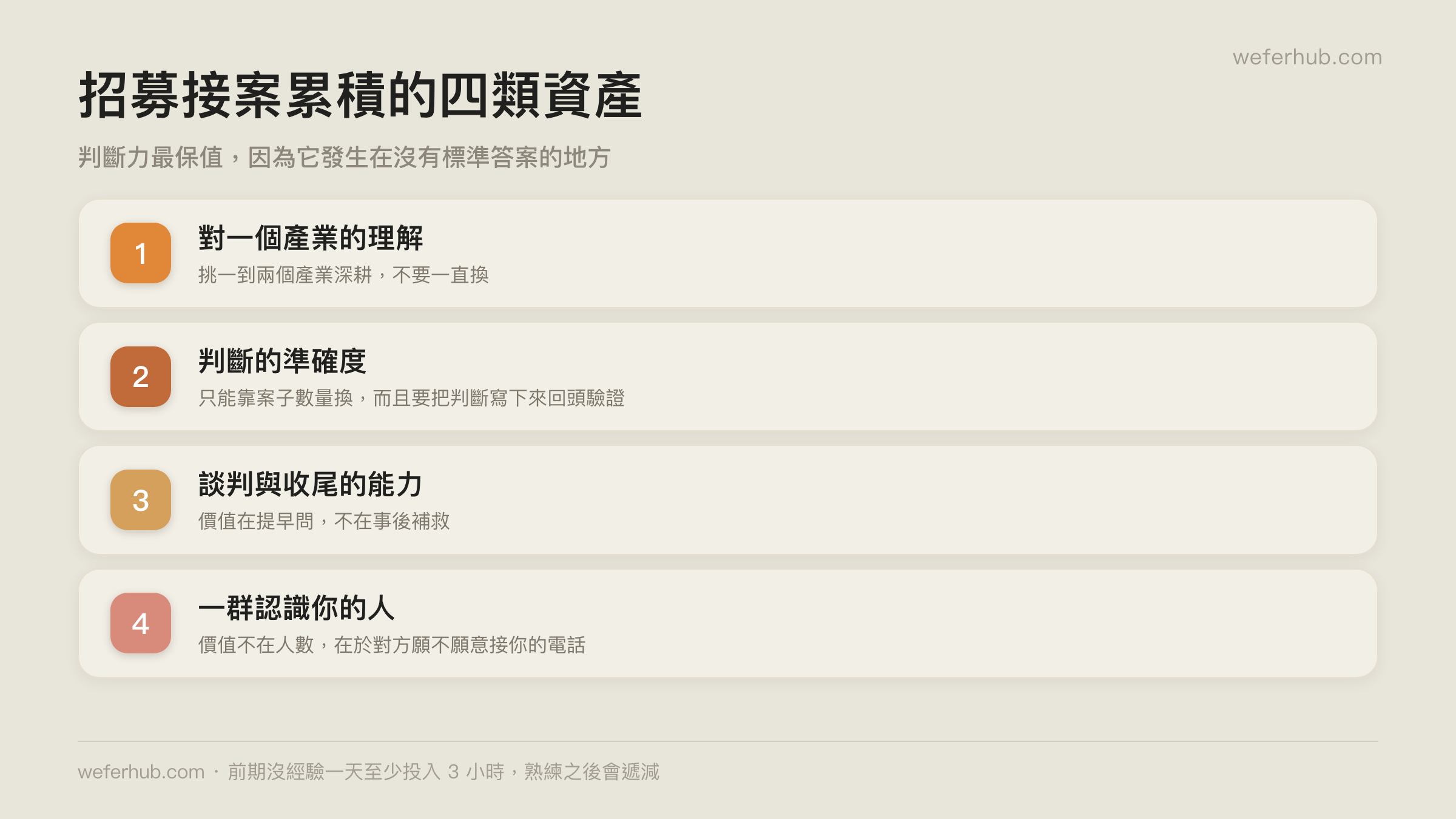 招募接案累積的四類資產