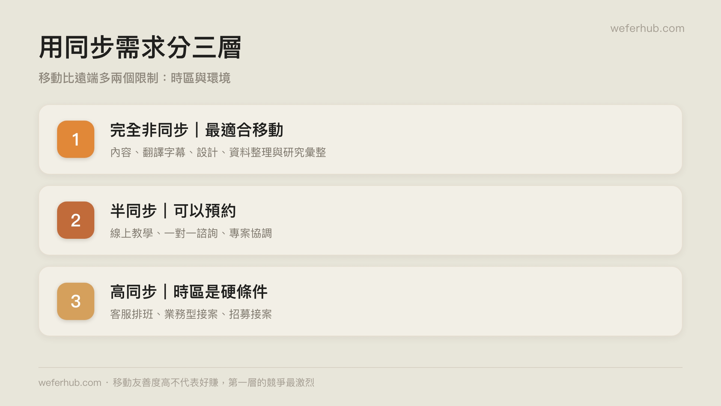 三層同步需求與對應案型