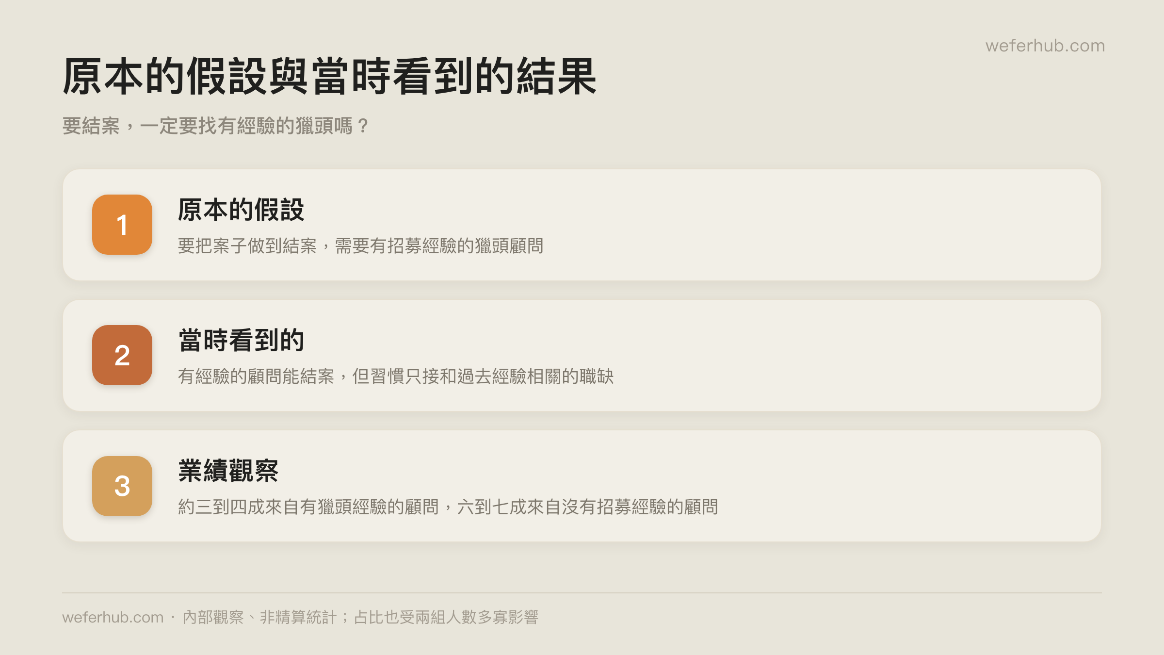 原本的假設與當時看到的結果