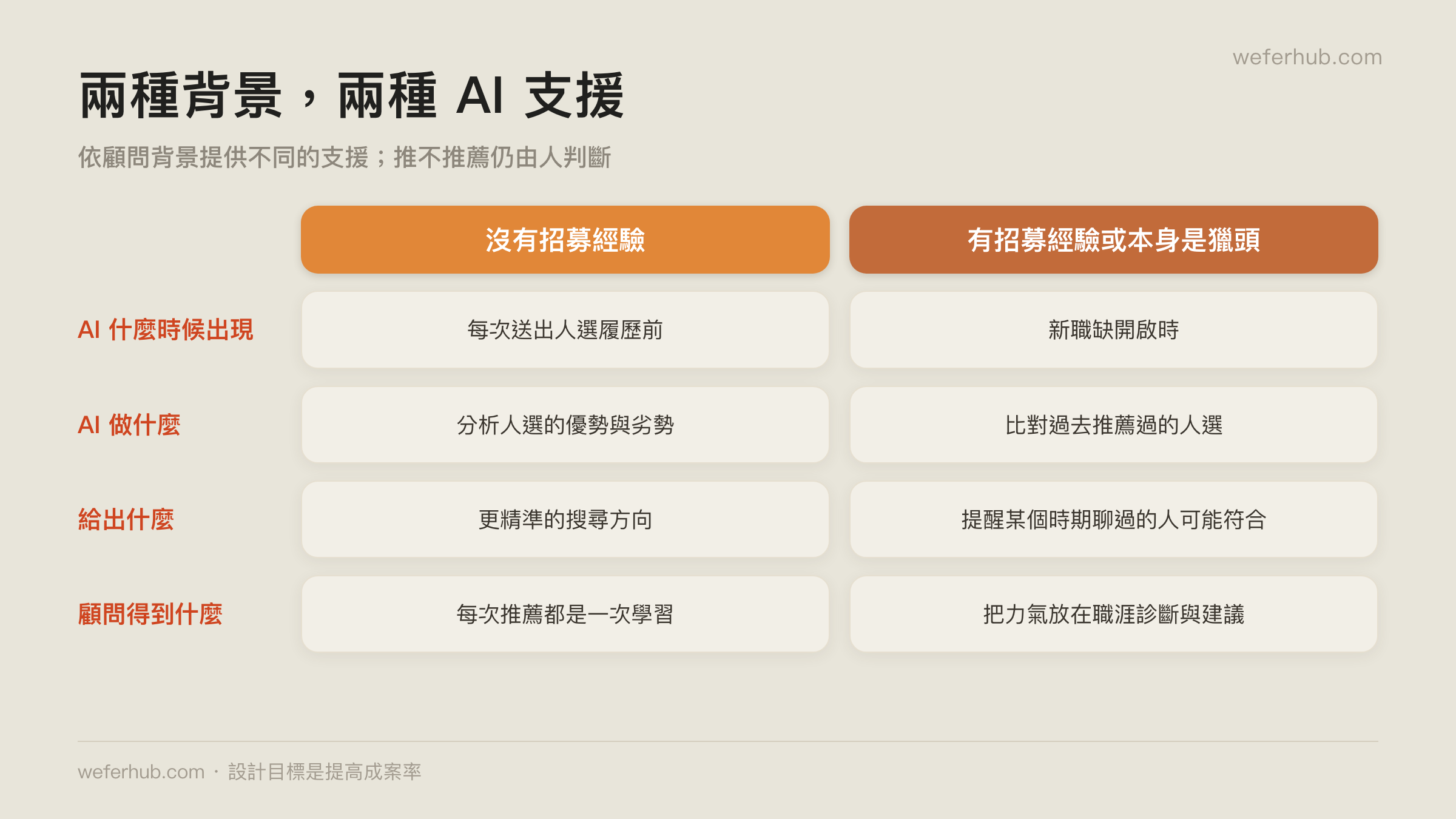 兩種背景,兩種 AI 支援