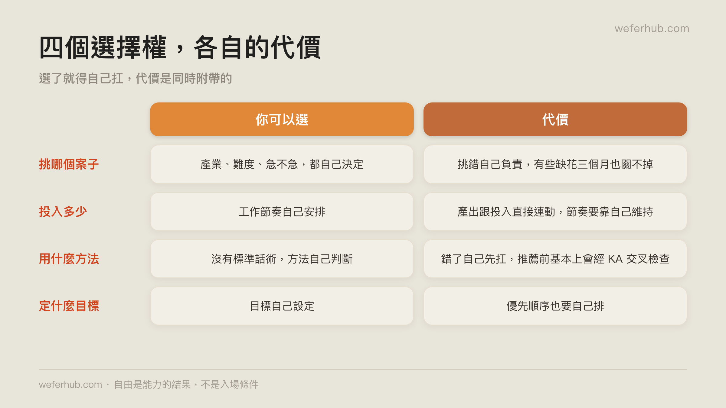 四個選擇權,各自的代價