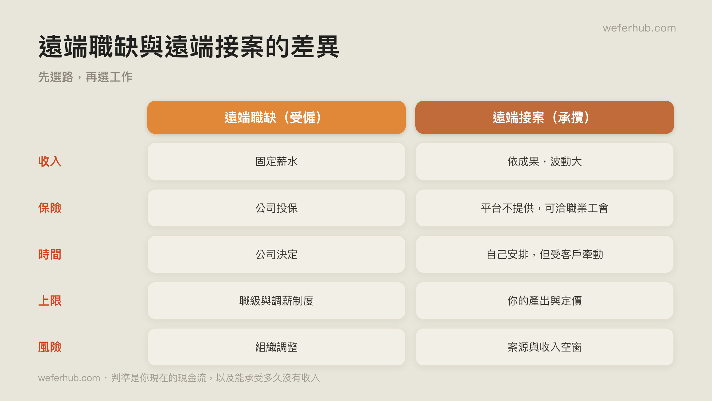 遠端職缺與遠端接案的差異