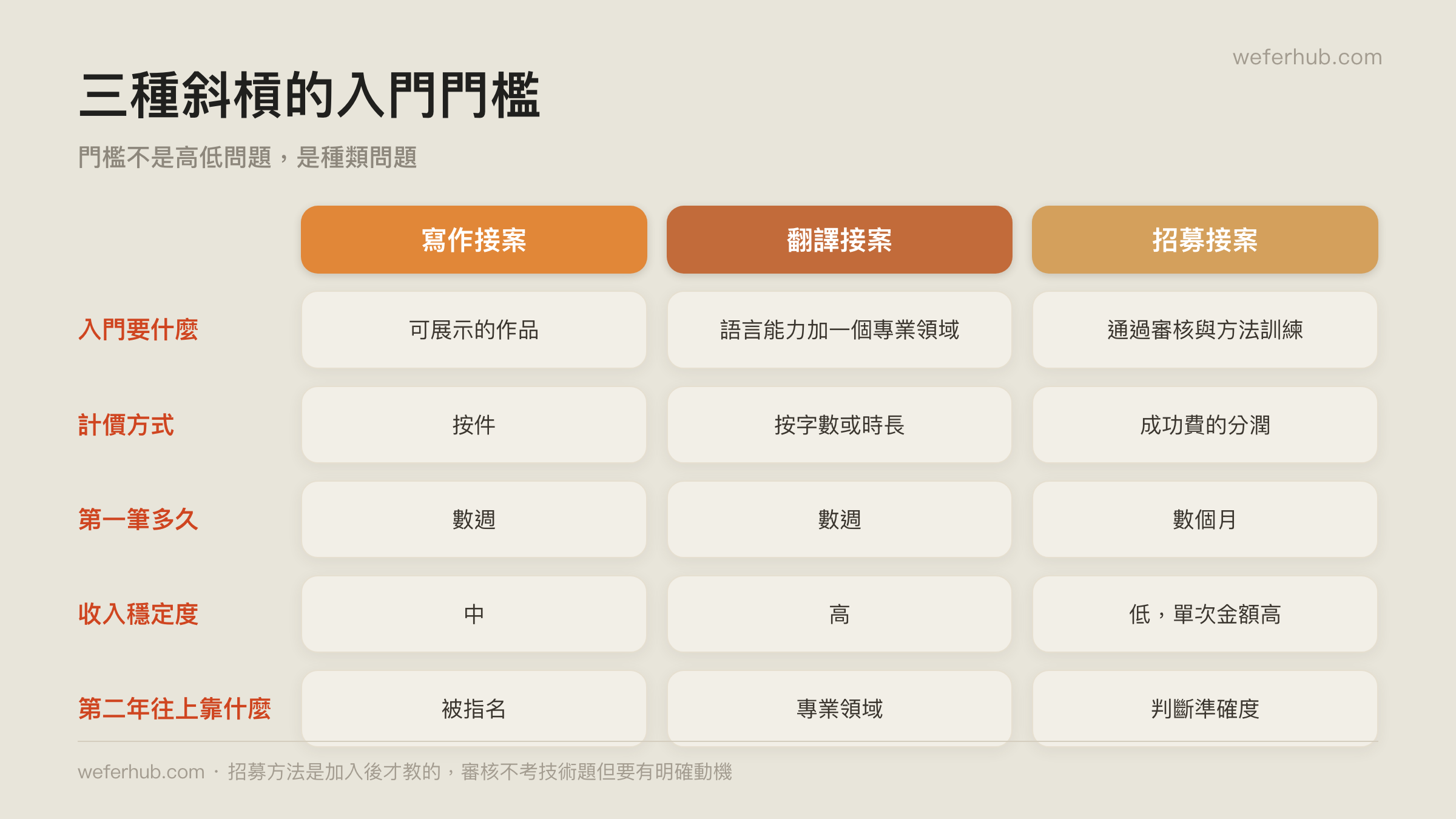 三種斜槓的入門門檻